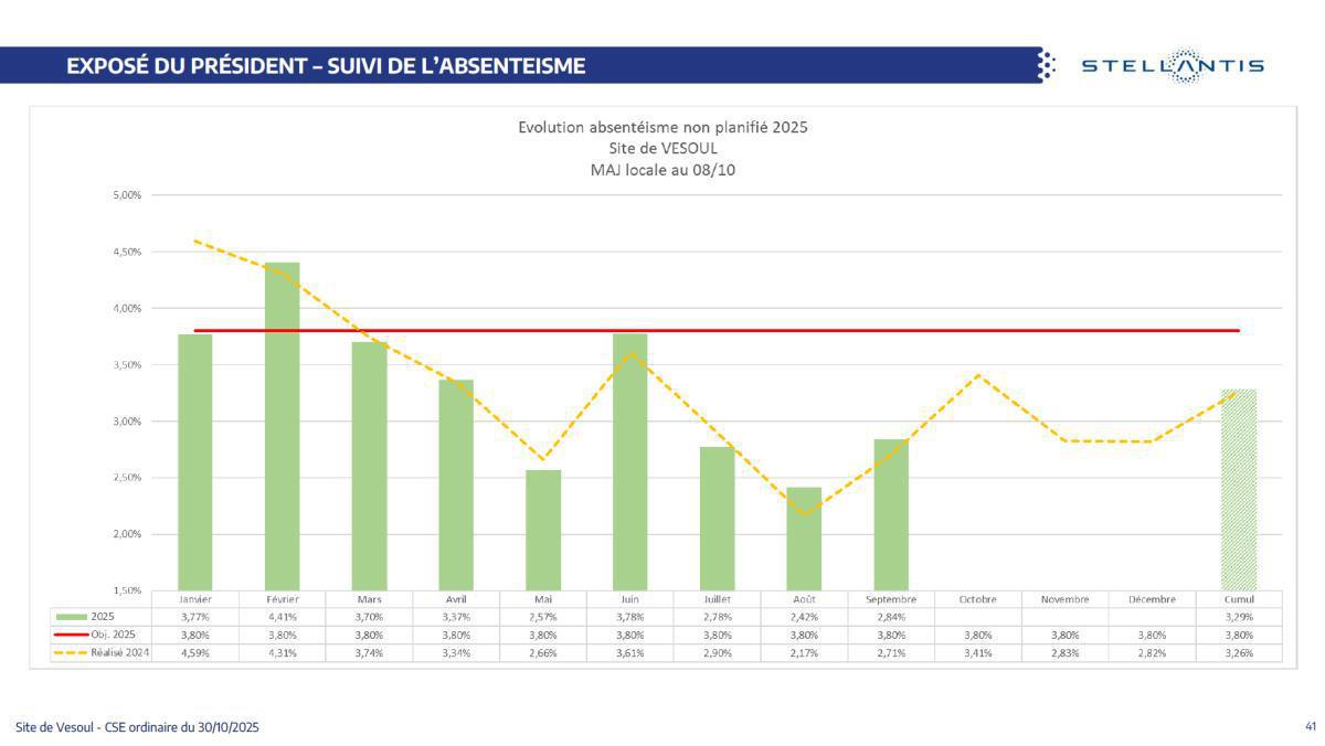 Quelques données et infos suite au CSE