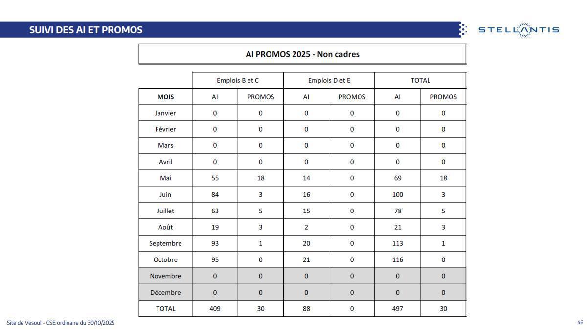 Quelques données et infos suite au CSE