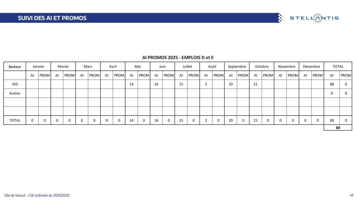 Quelques données et infos suite au CSE