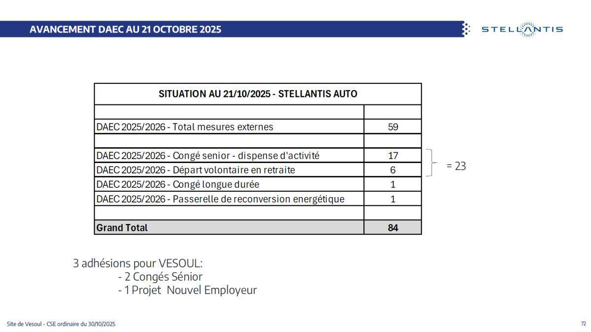Quelques données et infos suite au CSE