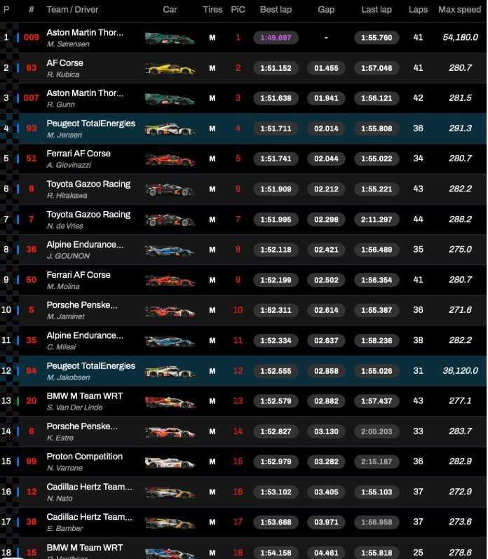 Résultats des essais libre 1 de Bahreïn.