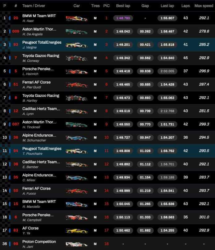Résultats des essais libre 2 (FP2) de Bahreïn.