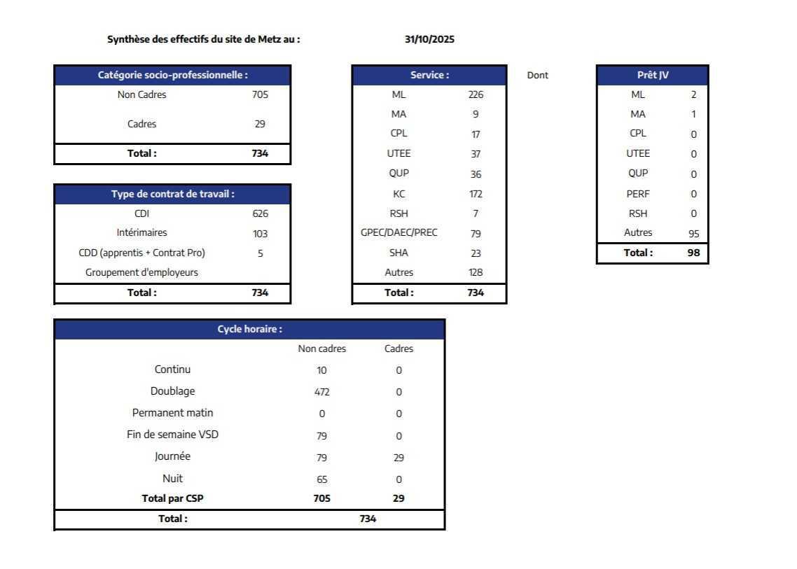 Effectifs Metz de novembre