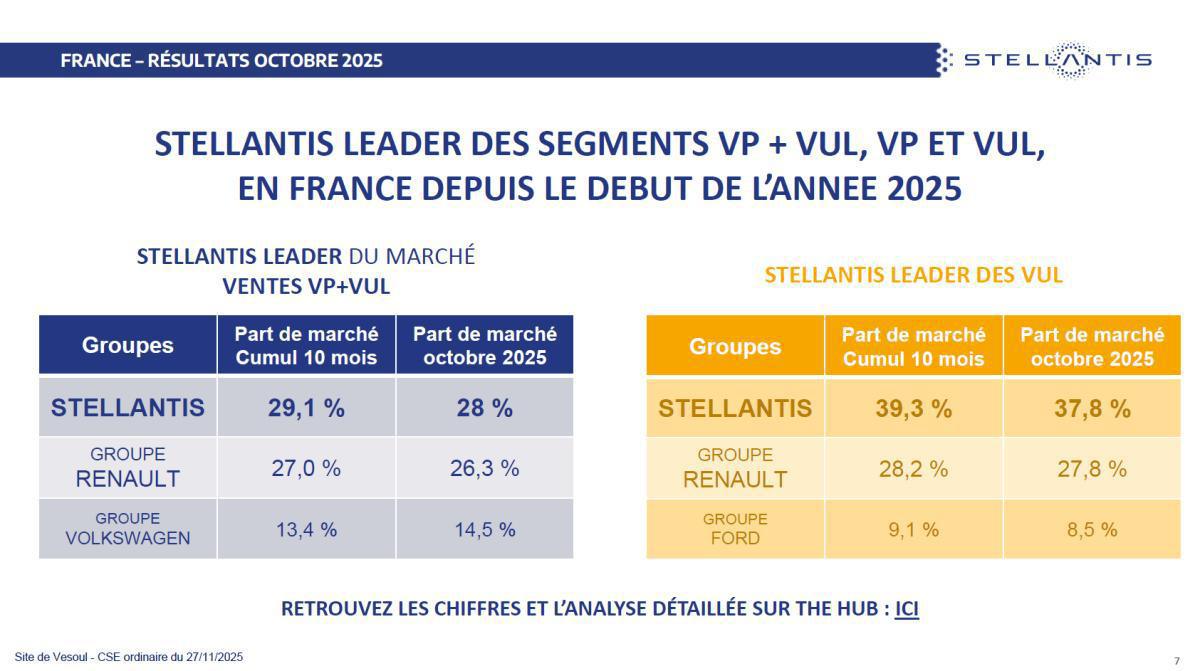 Quelques données et infos suite au CSE du 27 Novembre
