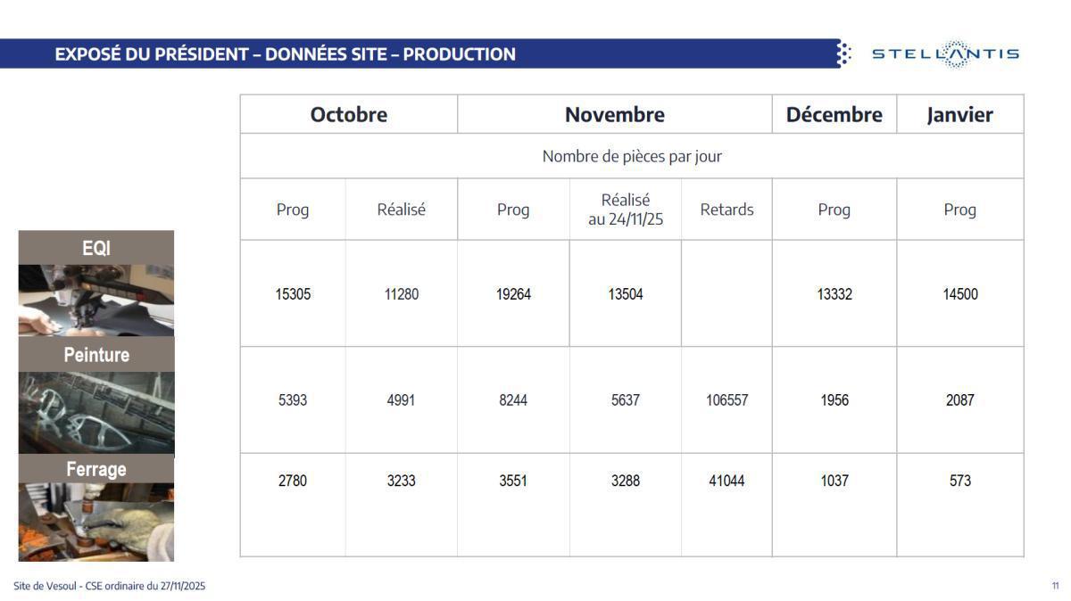 Quelques données et infos suite au CSE du 27 Novembre
