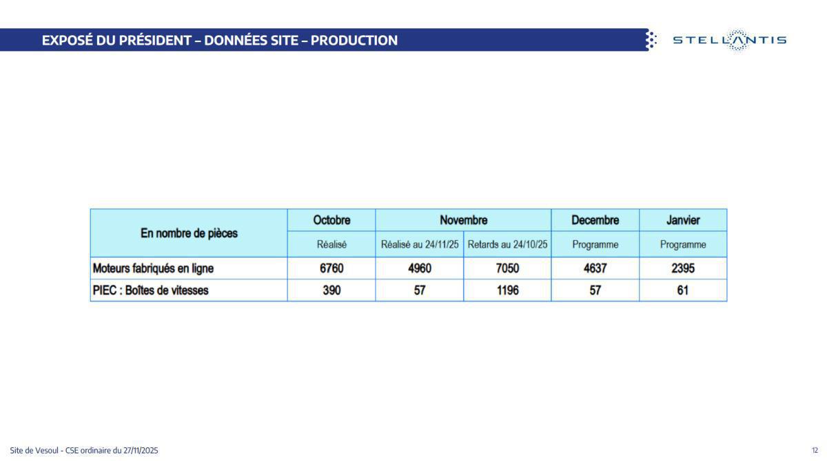 Quelques données et infos suite au CSE du 27 Novembre