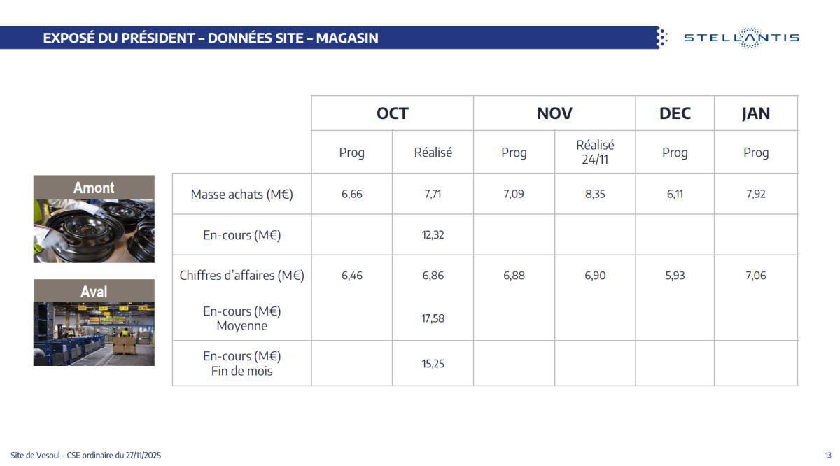 Quelques données et infos suite au CSE du 27 Novembre