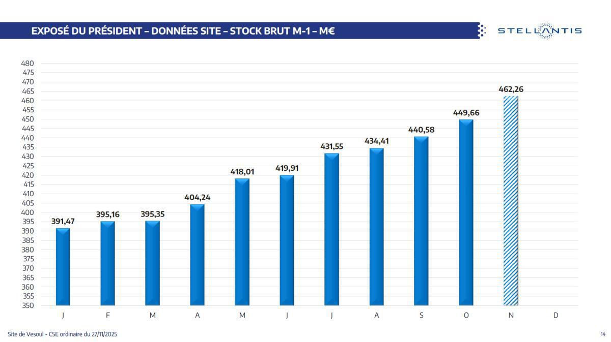 Quelques données et infos suite au CSE du 27 Novembre