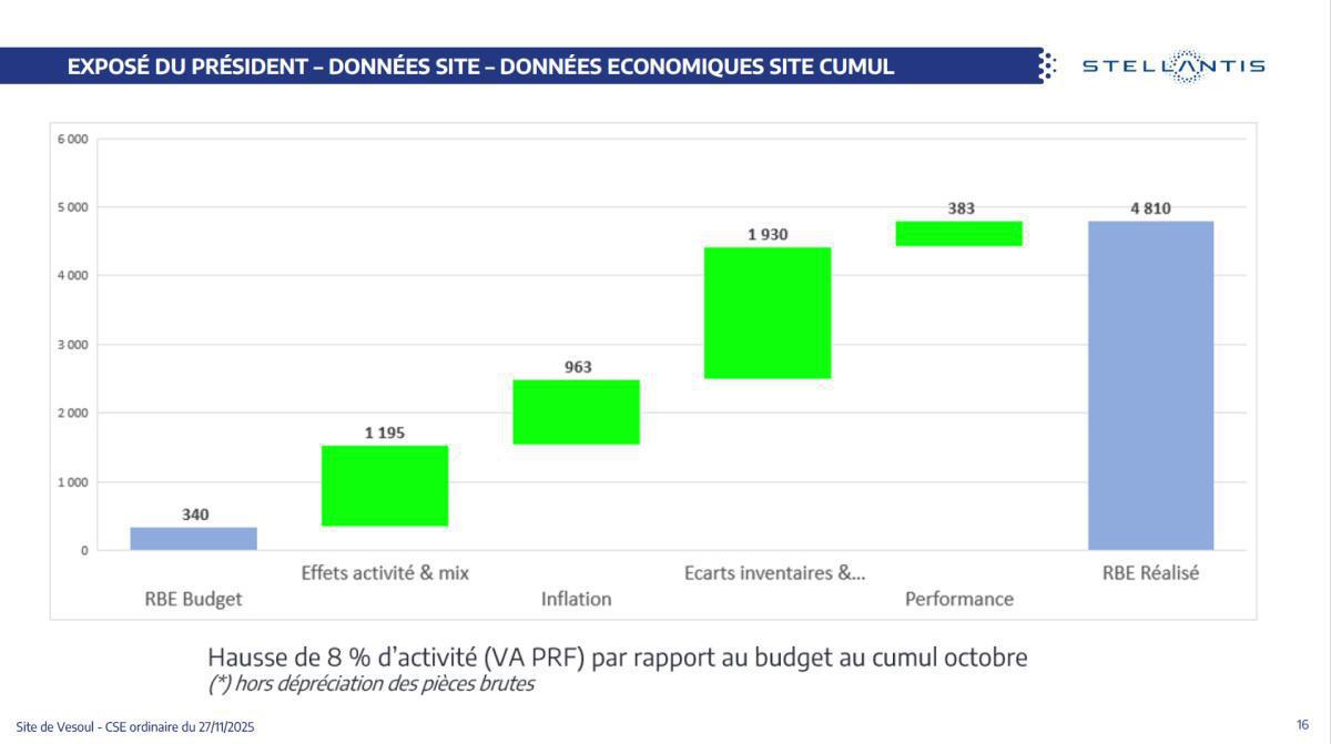 Quelques données et infos suite au CSE du 27 Novembre