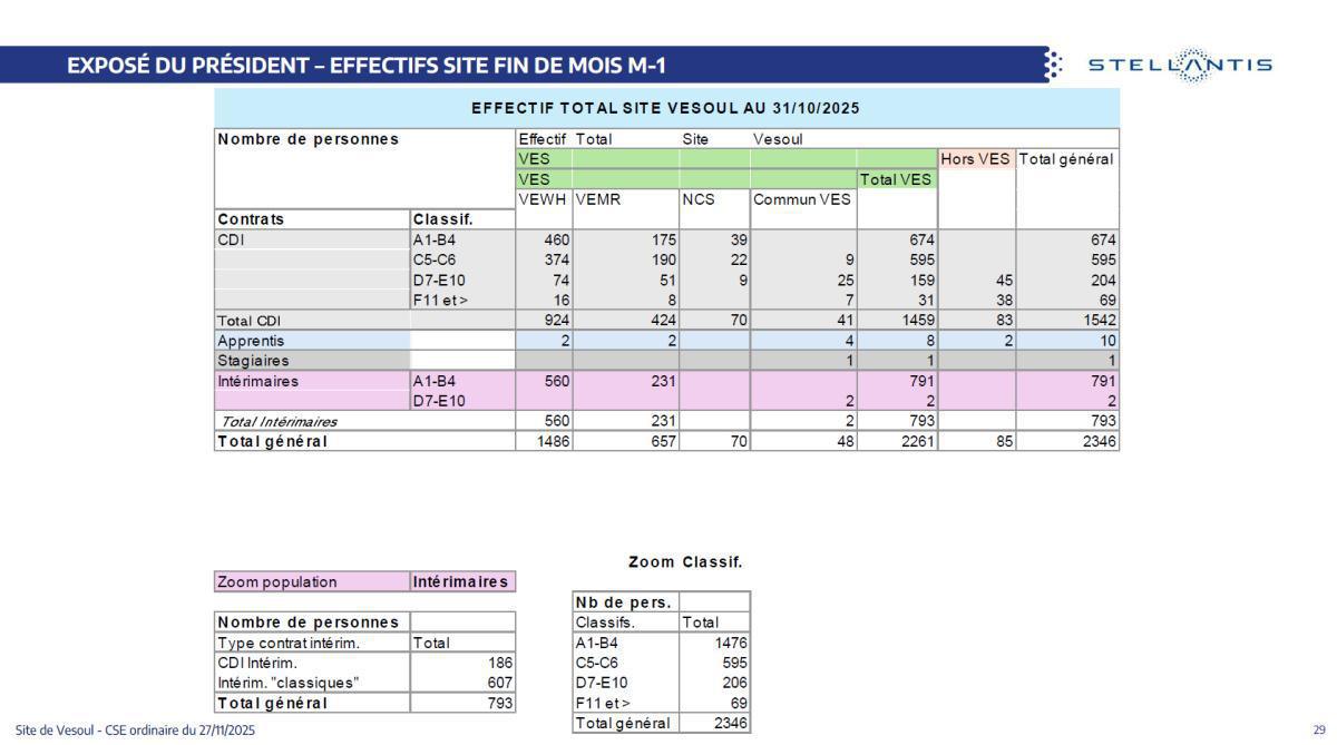 Quelques données et infos suite au CSE du 27 Novembre