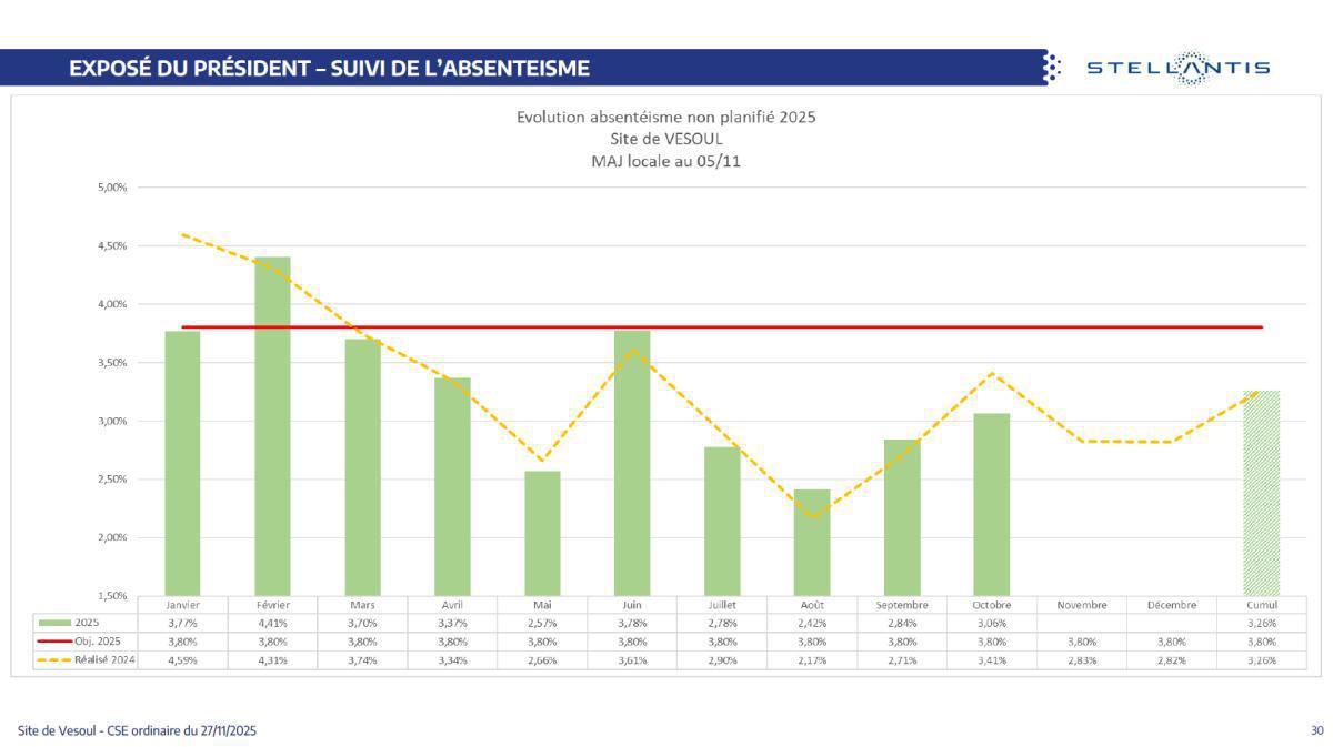 Quelques données et infos suite au CSE du 27 Novembre