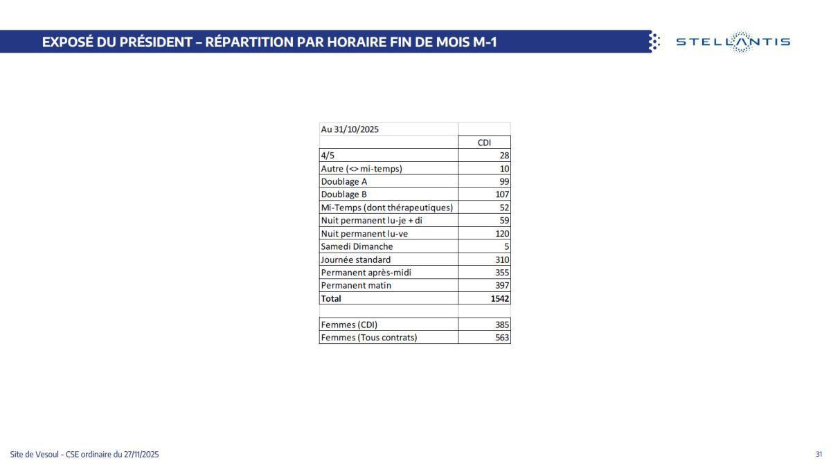 Quelques données et infos suite au CSE du 27 Novembre