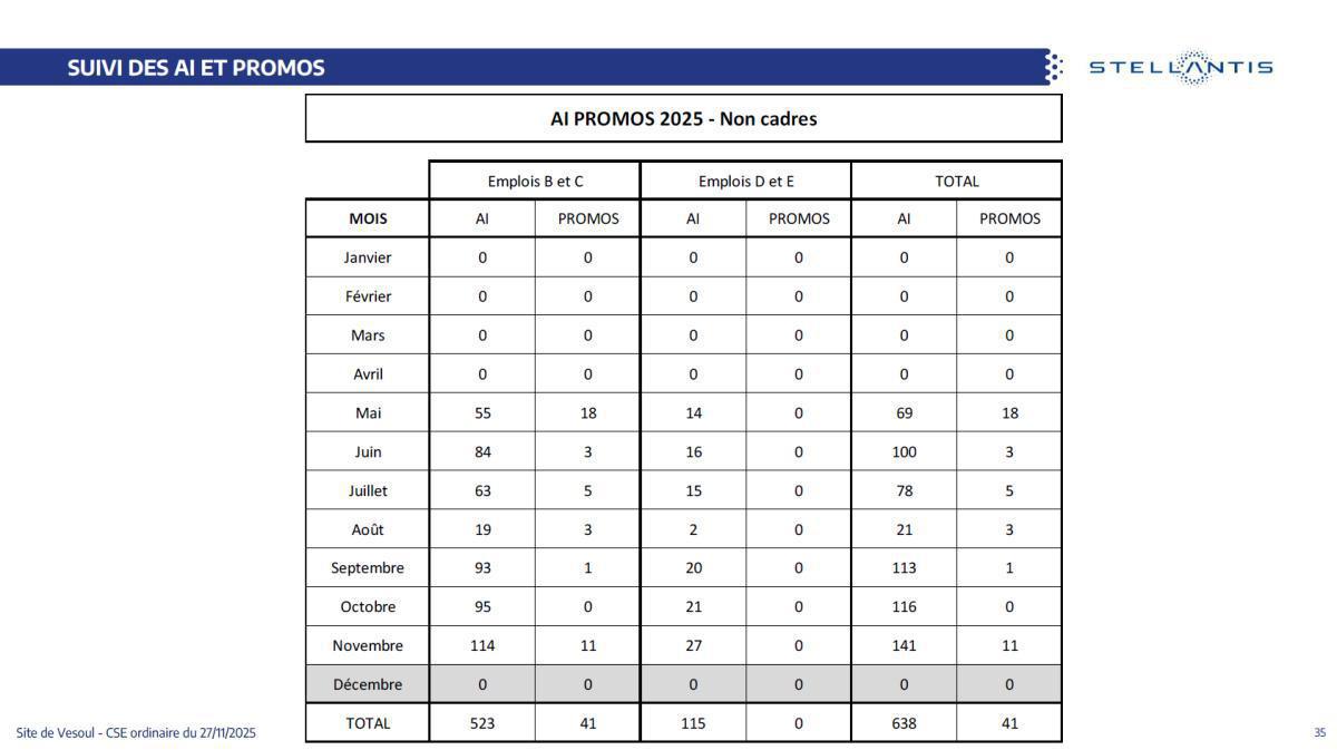 Quelques données et infos suite au CSE du 27 Novembre