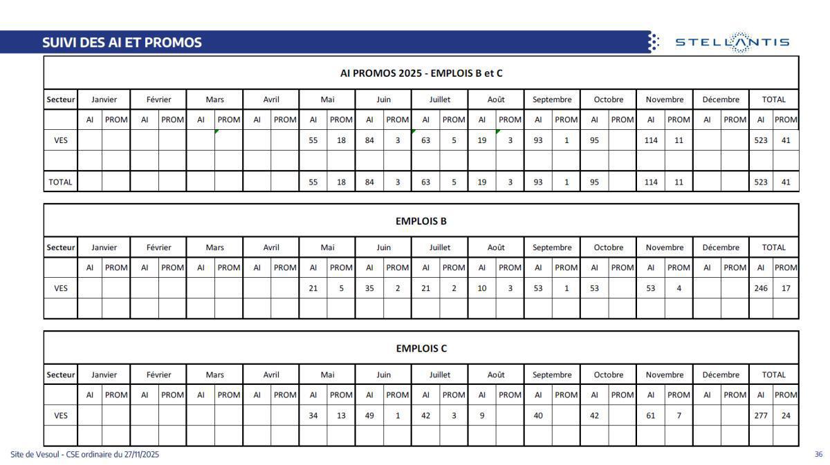 Quelques données et infos suite au CSE du 27 Novembre