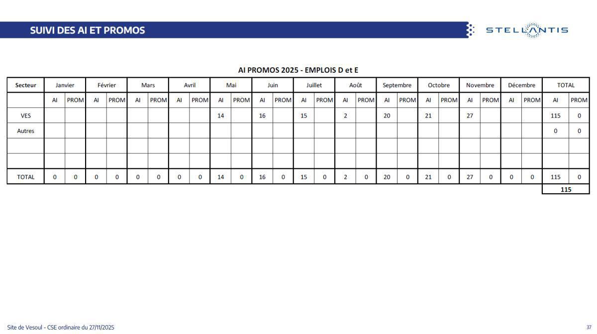Quelques données et infos suite au CSE du 27 Novembre