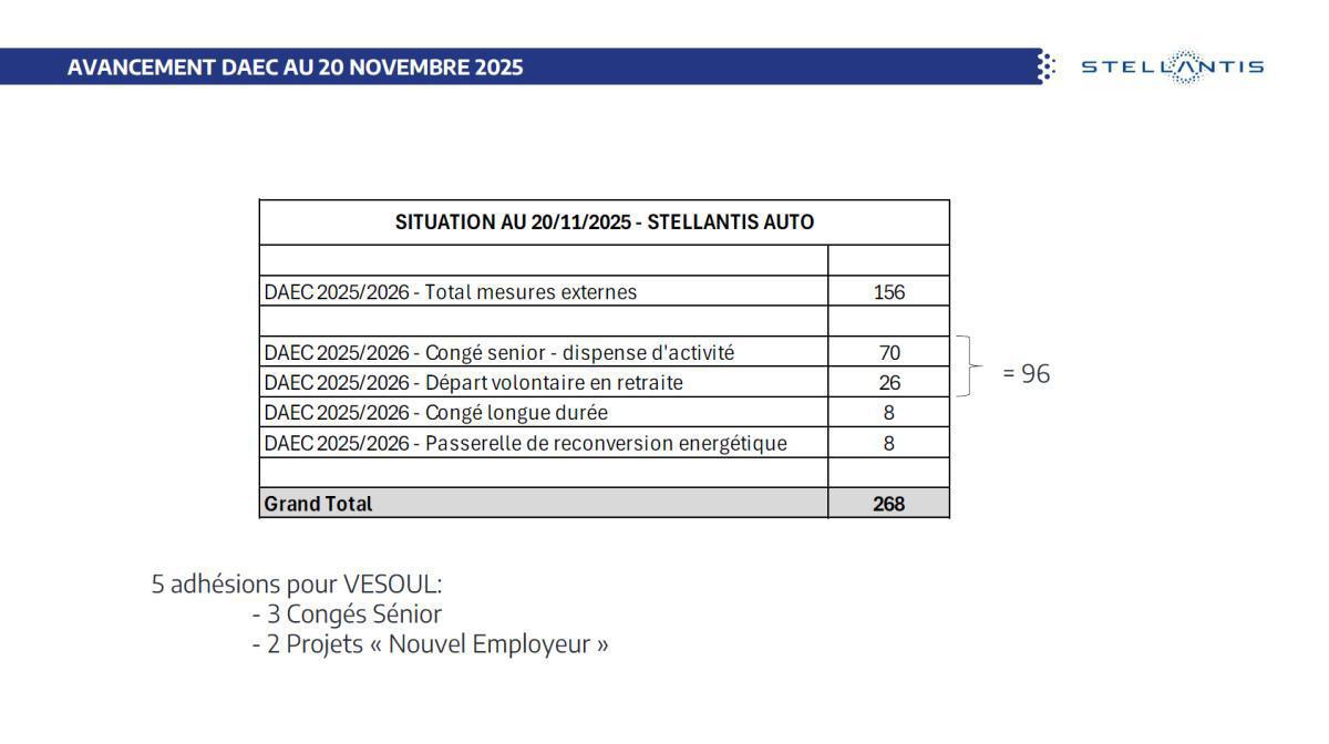 Quelques données et infos suite au CSE du 27 Novembre