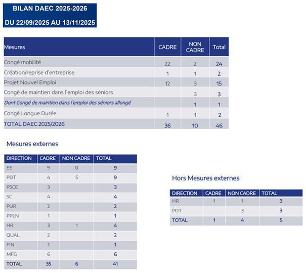 CAMPUS : Informations relatives à la réunion du CSE Ordinaire du 27 novembre 2025