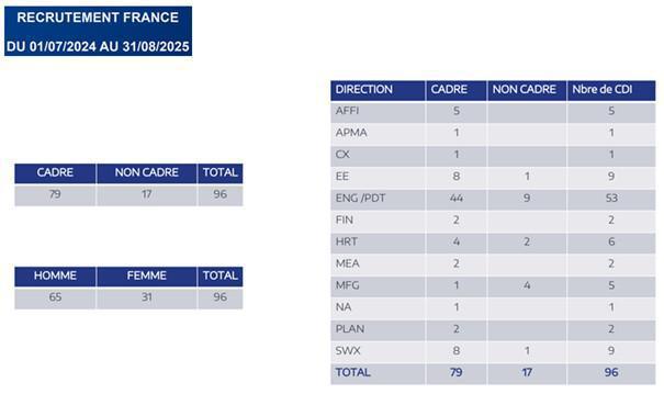 CAMPUS : Informations relatives à la réunion du CSE Ordinaire du 27 novembre 2025 CAMPUS : Informations relatives à la réunion du CSE Ordinaire du 27 novembre 2025