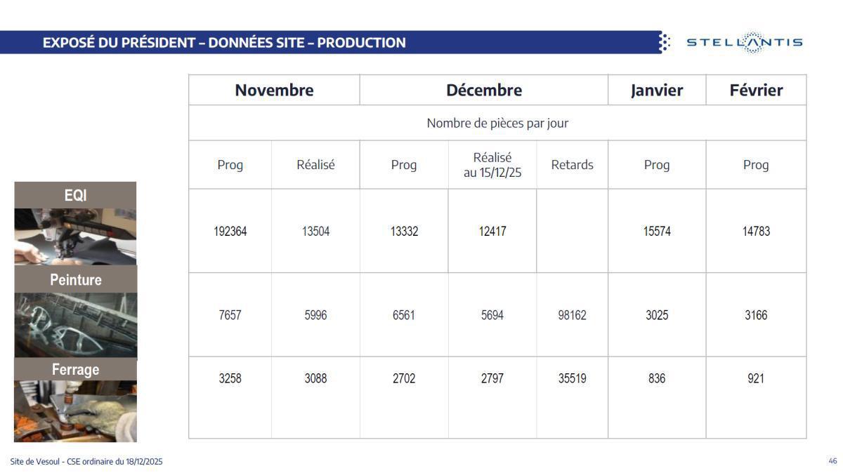 Quelques données et infos suite au CSE du 18 Décembre