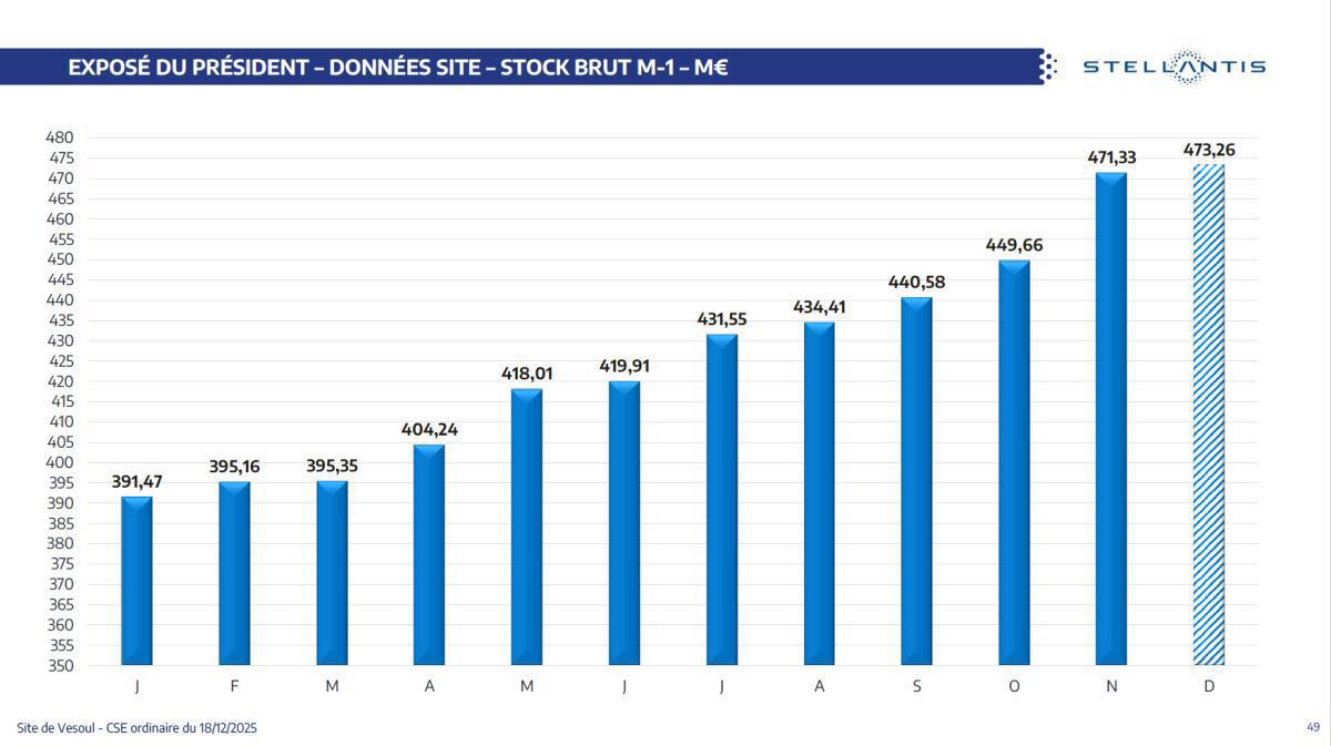 Quelques données et infos suite au CSE du 18 Décembre