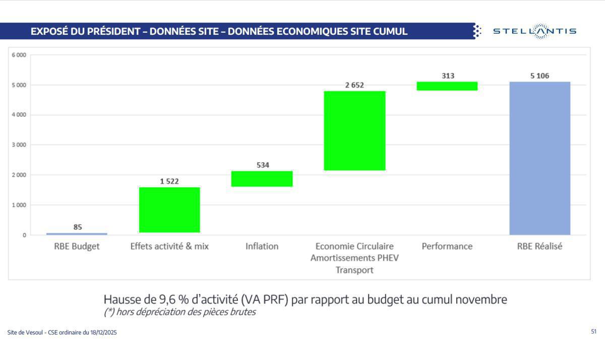 Quelques données et infos suite au CSE du 18 Décembre