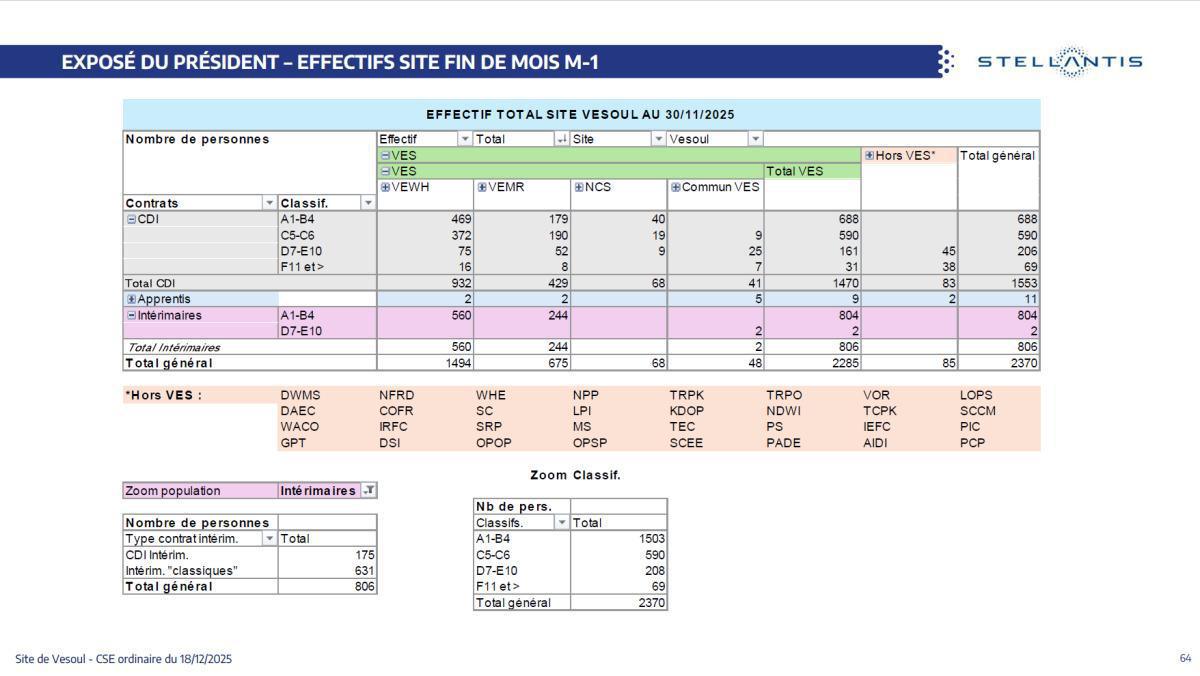 Quelques données et infos suite au CSE du 18 Décembre
