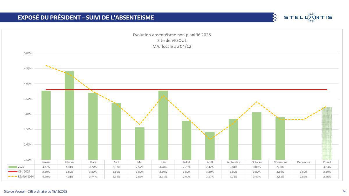 Quelques données et infos suite au CSE du 18 Décembre