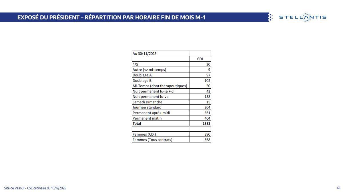 Quelques données et infos suite au CSE du 18 Décembre