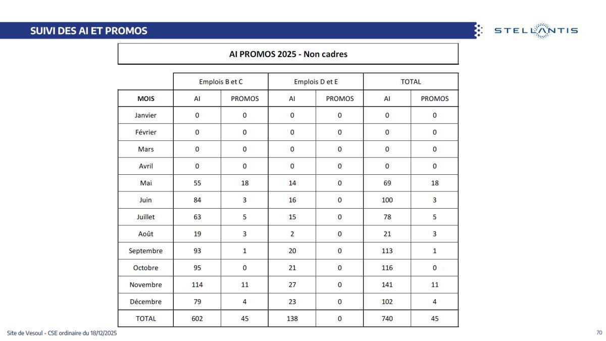 Quelques données et infos suite au CSE du 18 Décembre