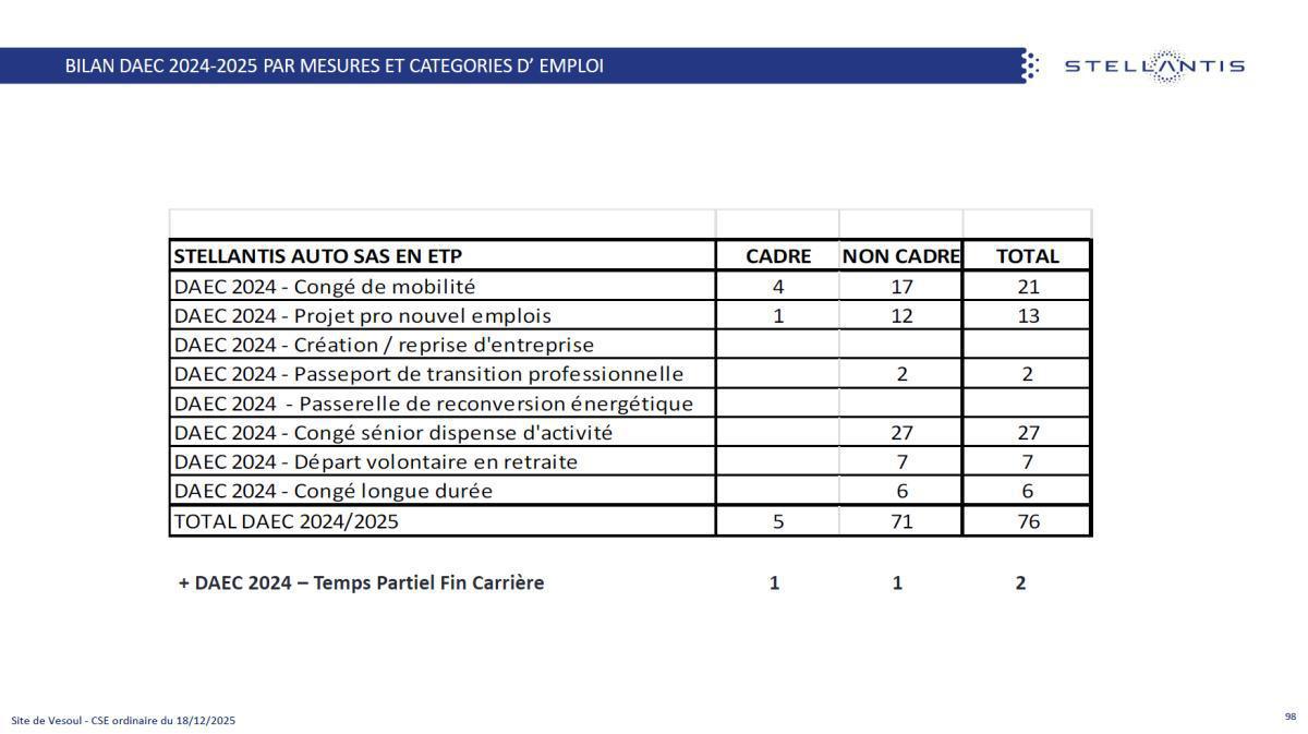 Quelques données et infos suite au CSE du 18 Décembre