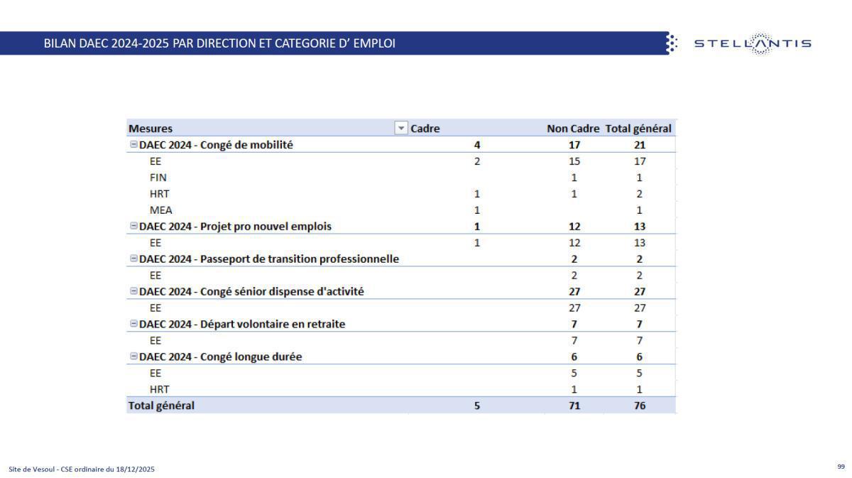 Quelques données et infos suite au CSE du 18 Décembre