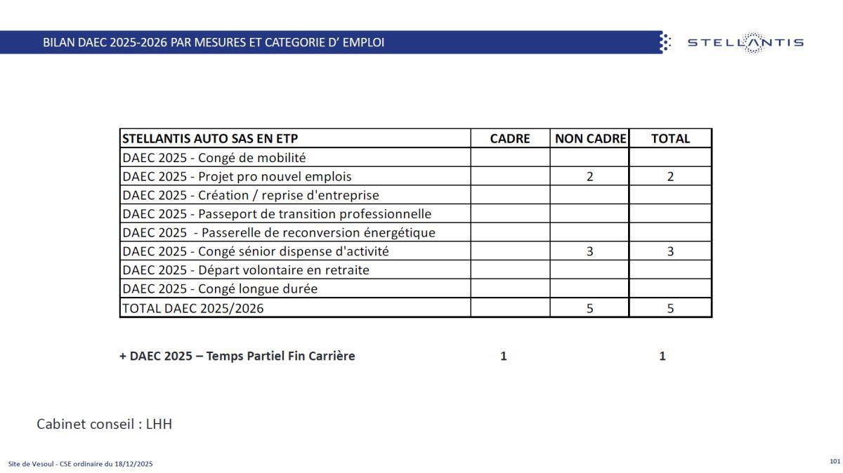 Quelques données et infos suite au CSE du 18 Décembre