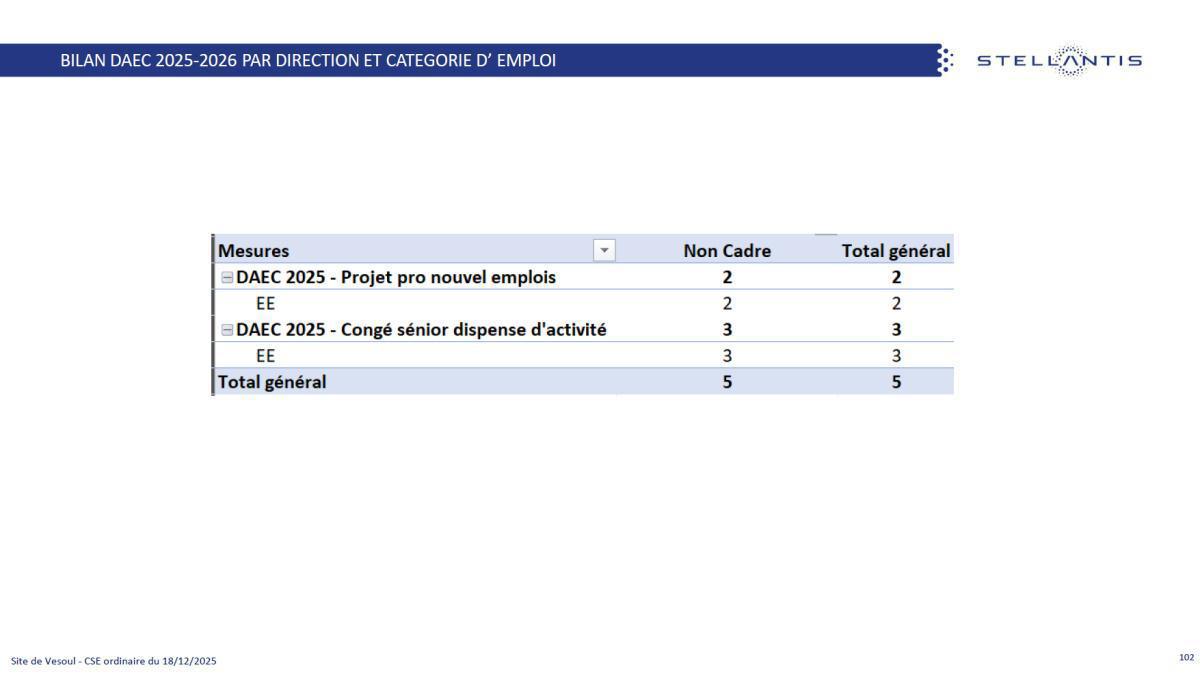 Quelques données et infos suite au CSE du 18 Décembre