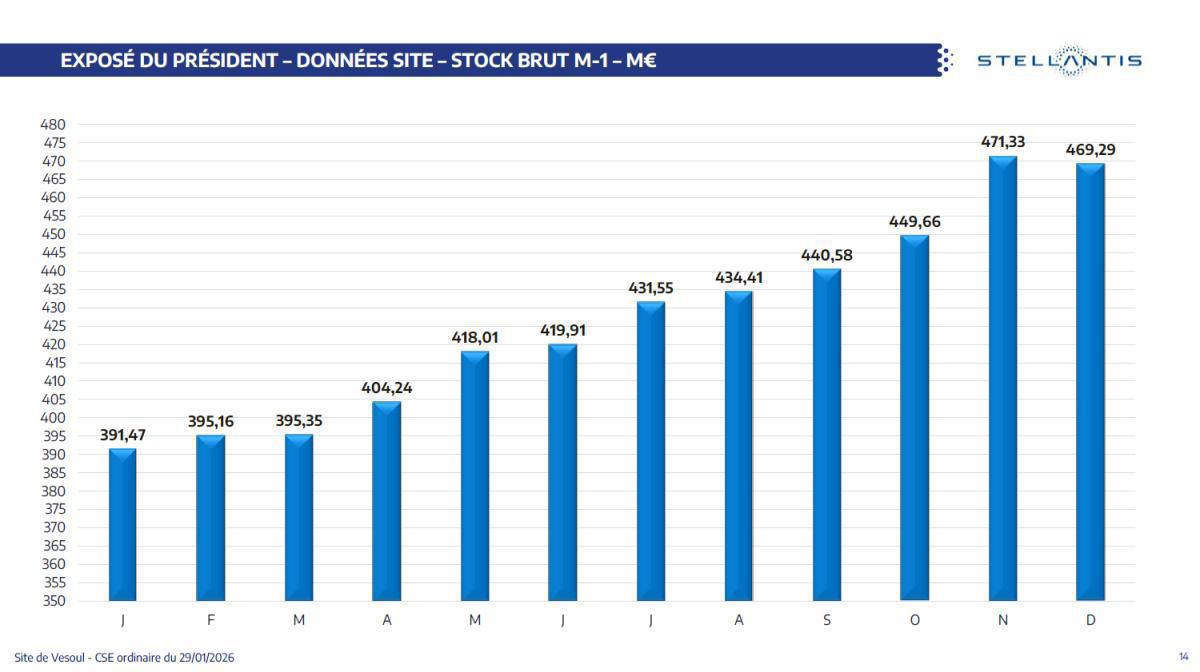 Quelques données et infos suite au CSE du 29 Janvier 2026