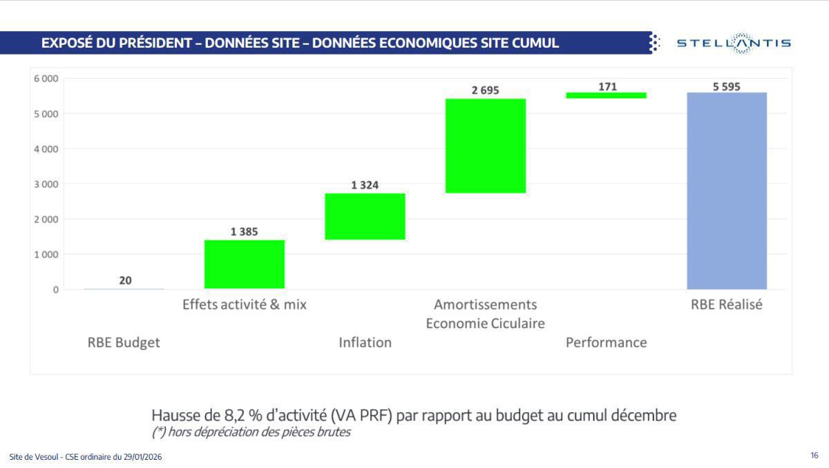 Quelques données et infos suite au CSE du 29 Janvier 2026