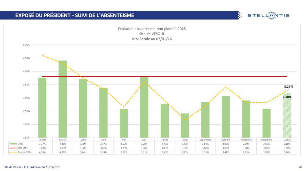Quelques données et infos suite au CSE du 29 Janvier 2026