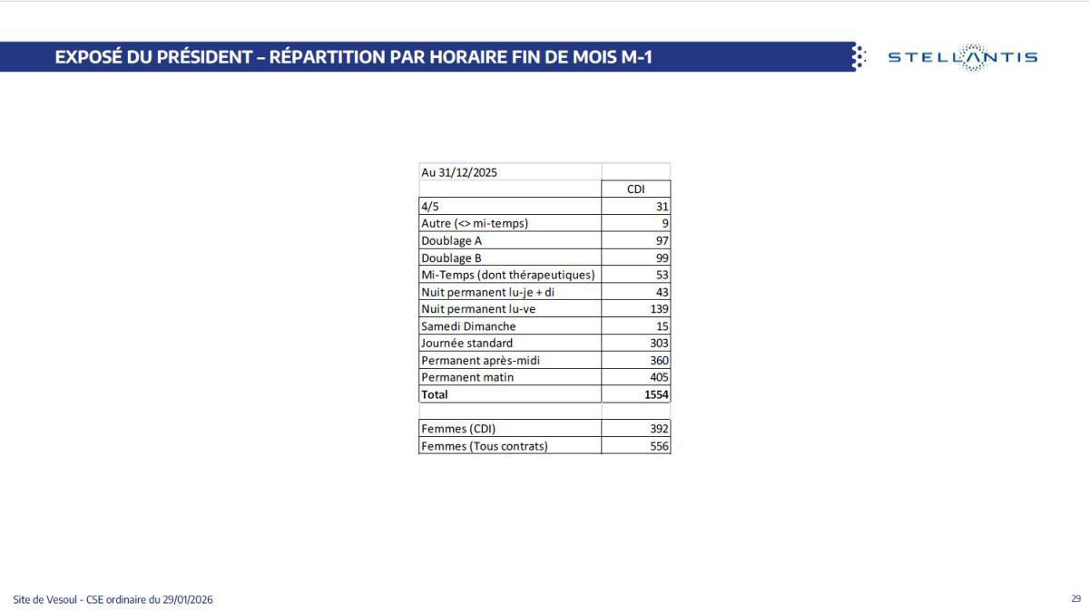 Quelques données et infos suite au CSE du 29 Janvier 2026