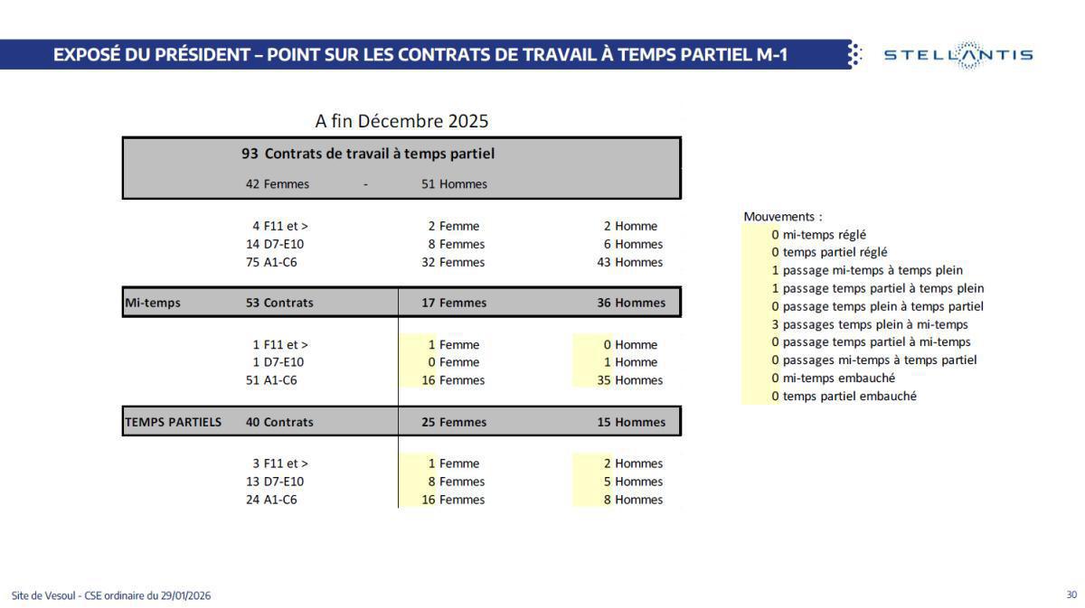 Quelques données et infos suite au CSE du 29 Janvier 2026