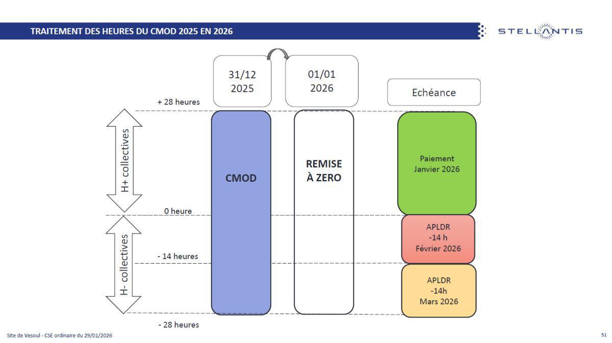 Quelques données et infos suite au CSE du 29 Janvier 2026