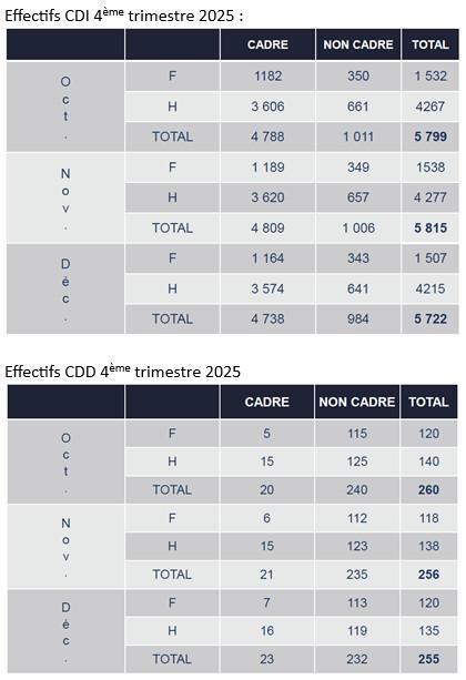 CAMPUS : Informations relatives au CSE du 30 janvier 2026