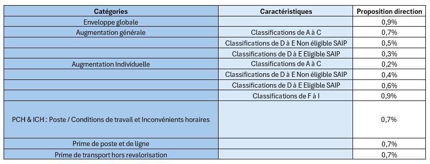 Négociations salariales : Proposition de la direction -> 1er Round