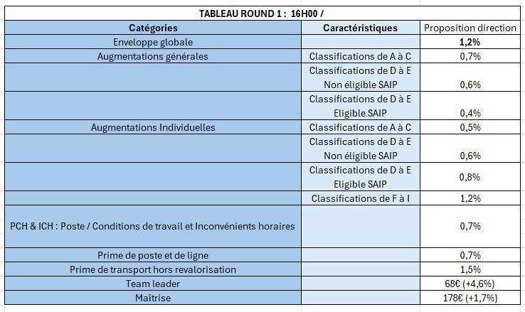 Négociations salariales : 2ème proposition 