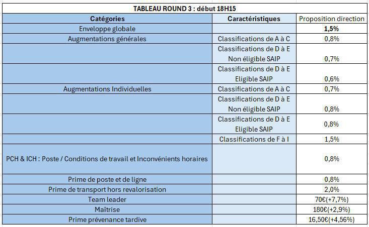 Négociations salariales : 3ème proposition 