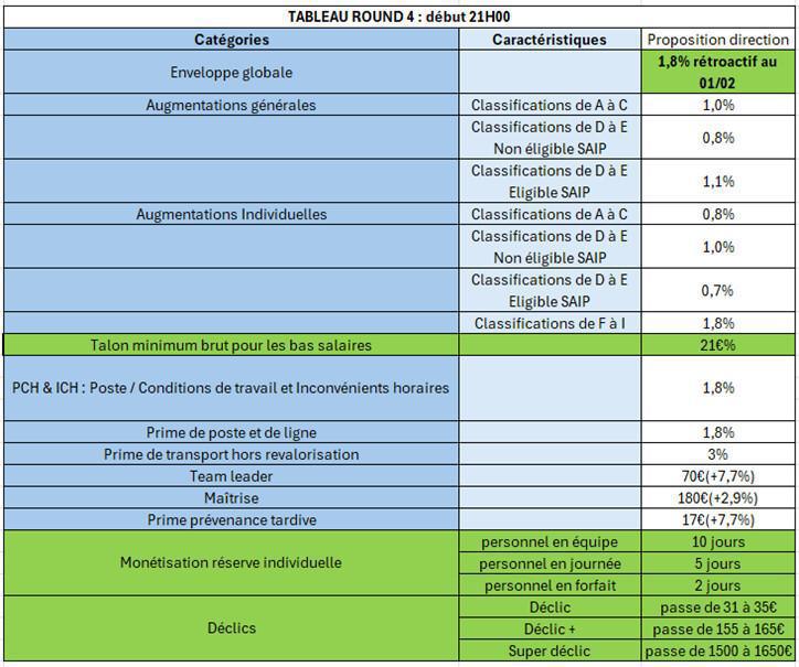 Négociations salariales : 4ème proposition Négociations salariales : 4ème proposition