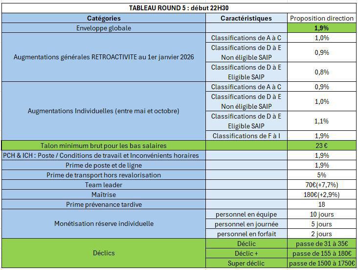 NEGOCIATIONS SALARIALES 2026 : LES RESULTATS… NEGOCIATIONS SALARIALES 2026 : LES RESULTATS…