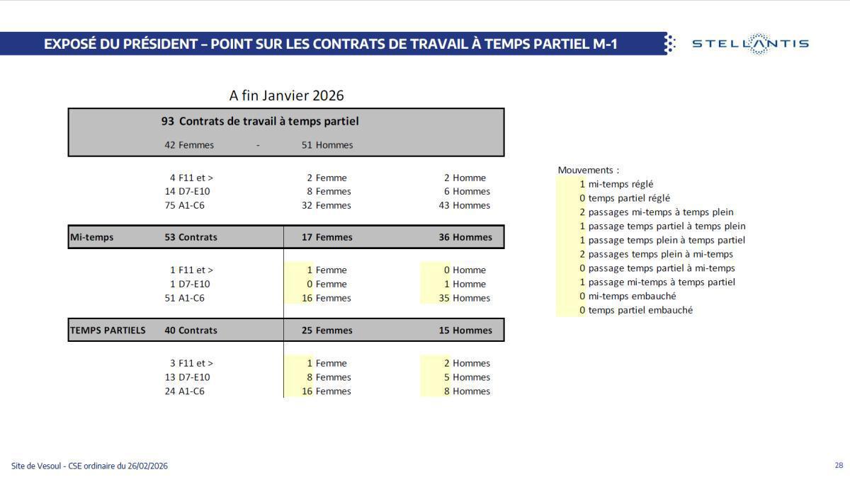 Quelques données et infos suite au CSE du 26 Février 2026