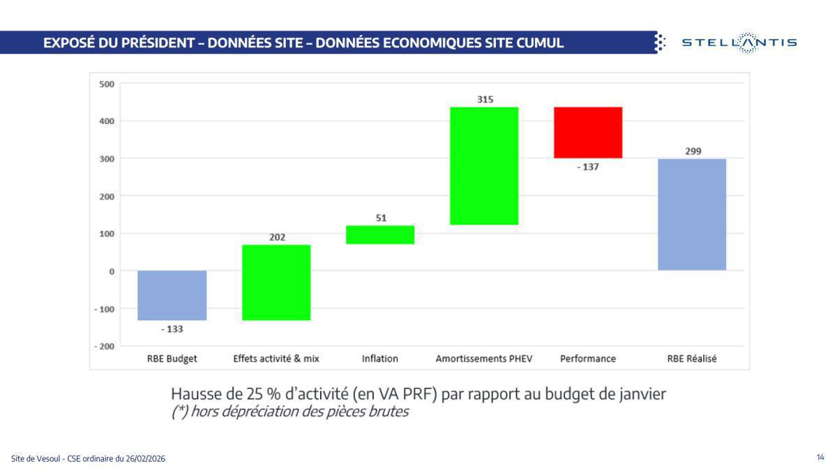 Quelques données et infos suite au CSE du 26 Février 2026