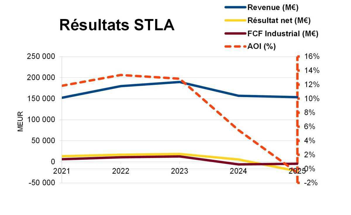 Stellantis vient de communiquer ses résultats 2025 !