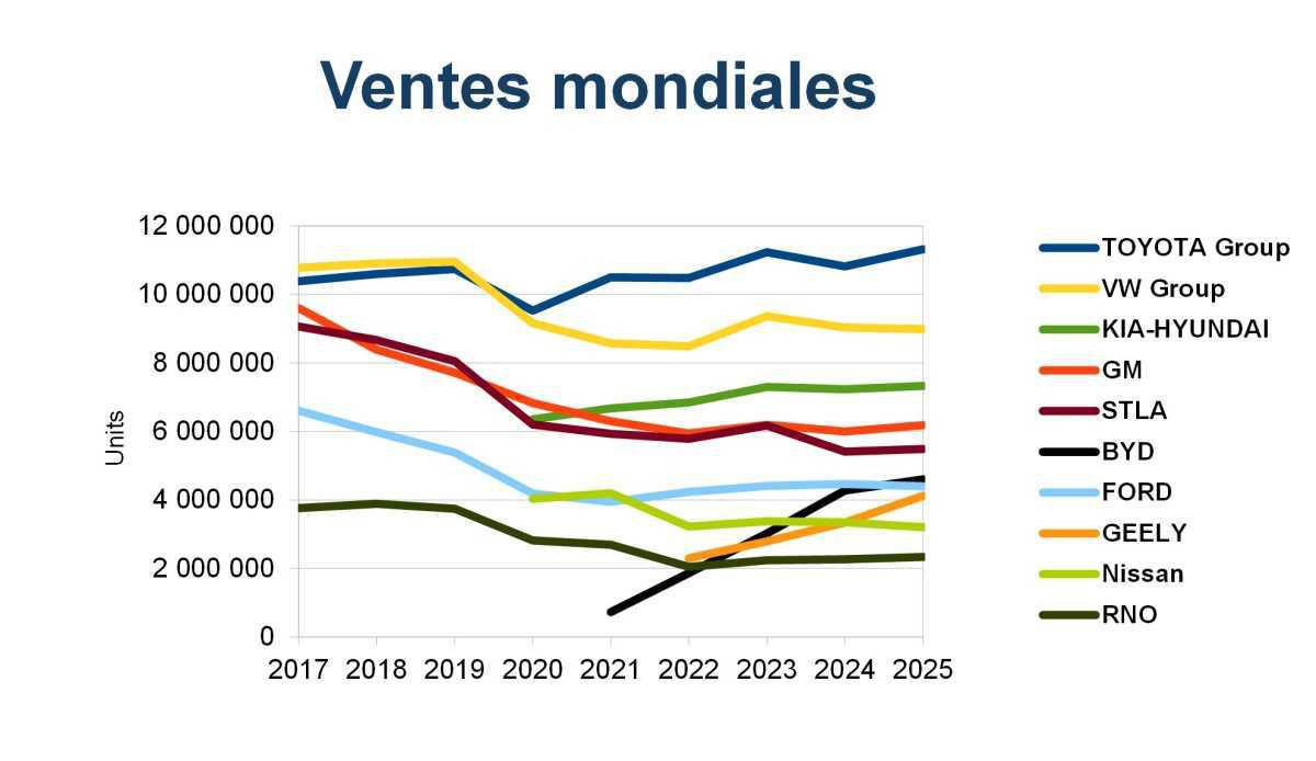 Stellantis vient de communiquer ses résultats 2025 ! Stellantis vient de communiquer ses résultats 2025 !