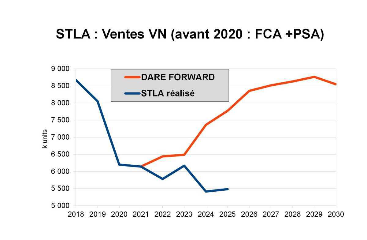 Stellantis vient de communiquer ses résultats 2025 ! Stellantis vient de communiquer ses résultats 2025 !